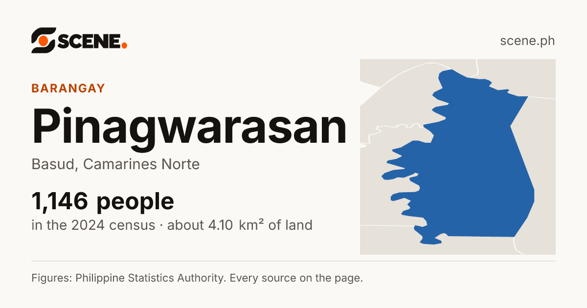 Pinagwarasan, Basud, barangay: 1,146 people in the 2024 census