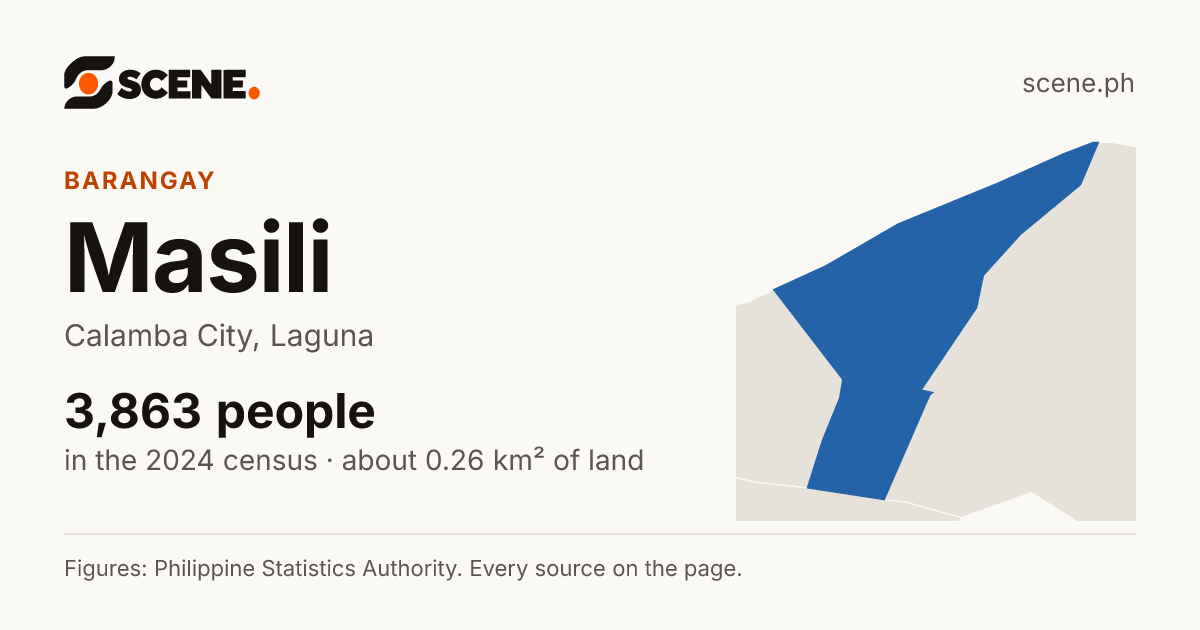 Masili, Calamba City, barangay: 3,863 people in the 2024 census