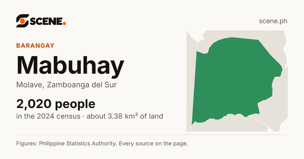 Mabuhay, Molave, barangay: 2,020 people in the 2024 census