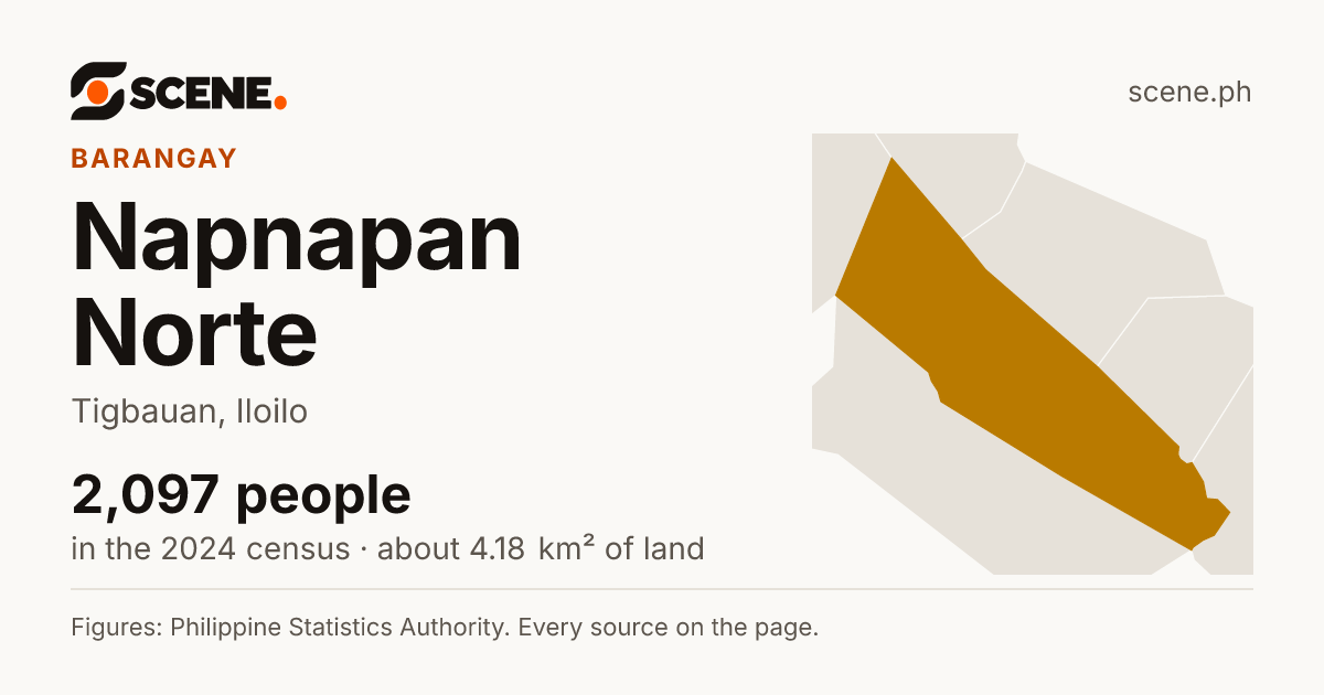 Napnapan Norte, Tigbauan, barangay: 2,097 people in the 2024 census