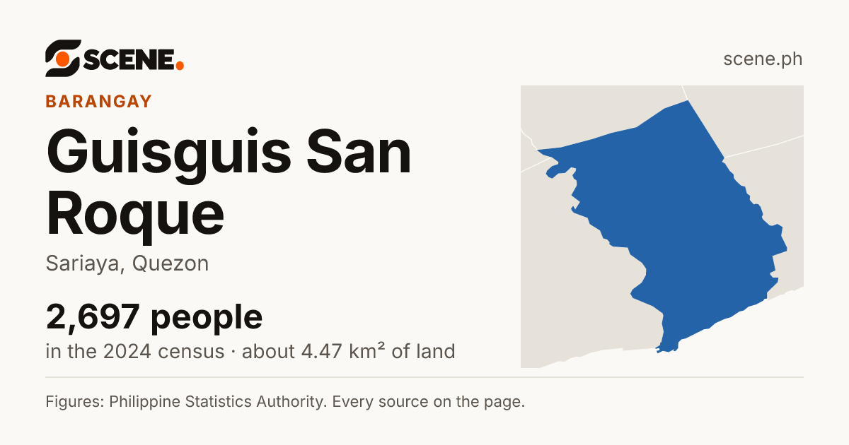 Guisguis San Roque, Sariaya, barangay: 2,697 people in the 2024 census