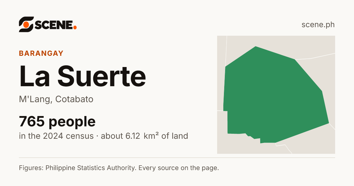La Suerte, M'Lang, barangay: 765 people in the 2024 census