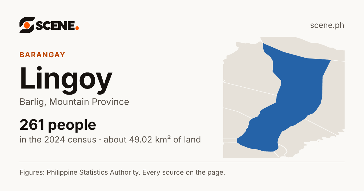 Lingoy, Barlig, barangay: 261 people in the 2024 census