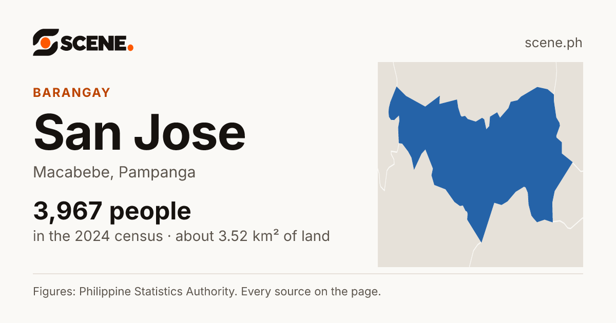 San Jose, Macabebe, barangay: 3,967 people in the 2024 census