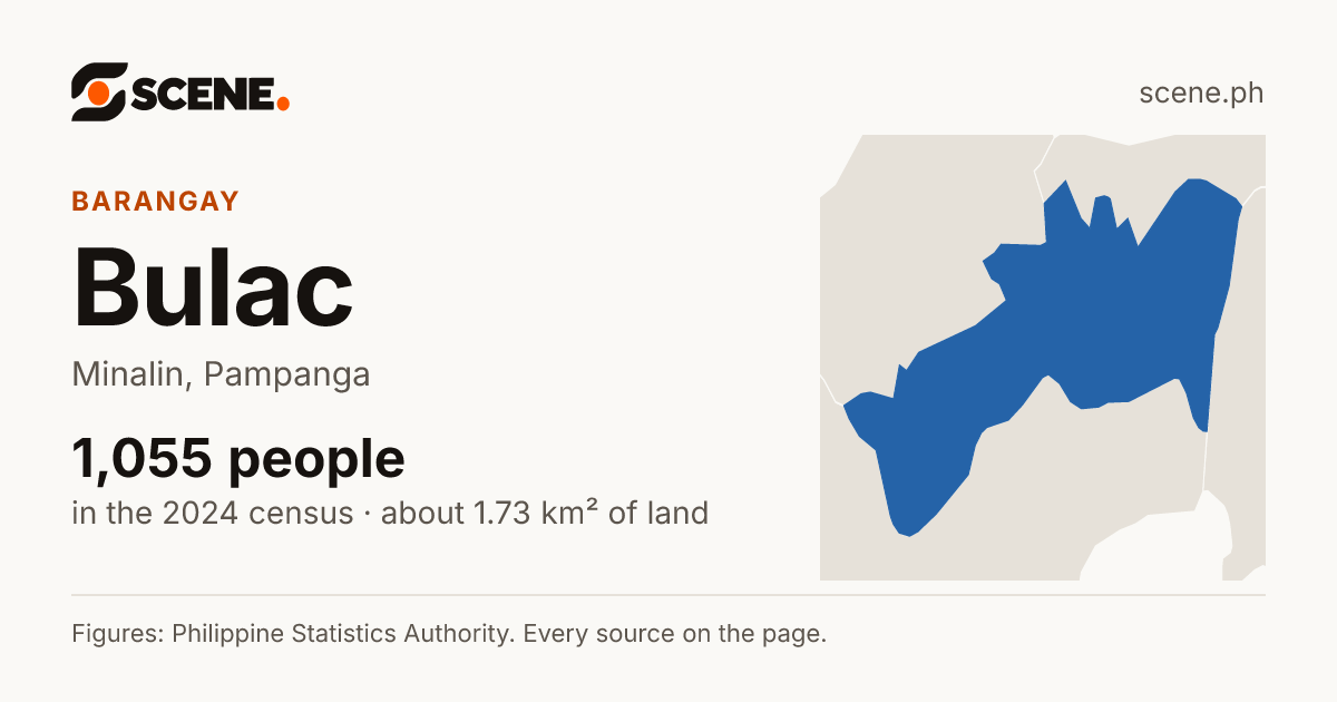 Bulac, Minalin, barangay: 1,055 people in the 2024 census