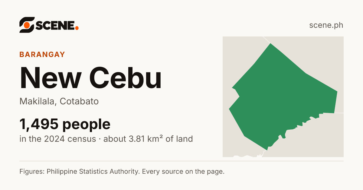 New Cebu, Makilala, barangay: 1,495 people in the 2024 census
