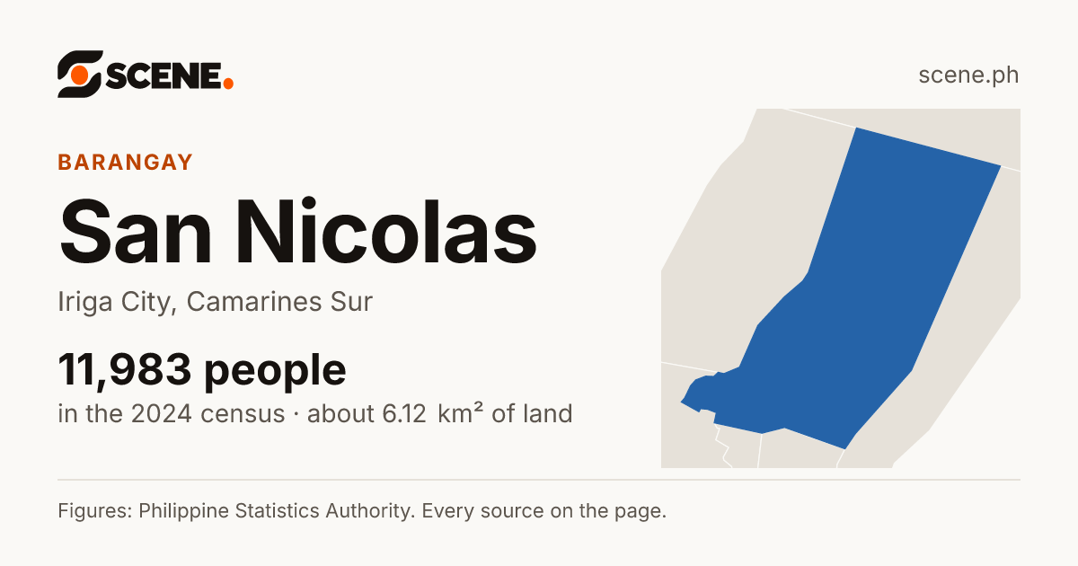 San Nicolas, Iriga City, barangay: 11,983 people in the 2024 census