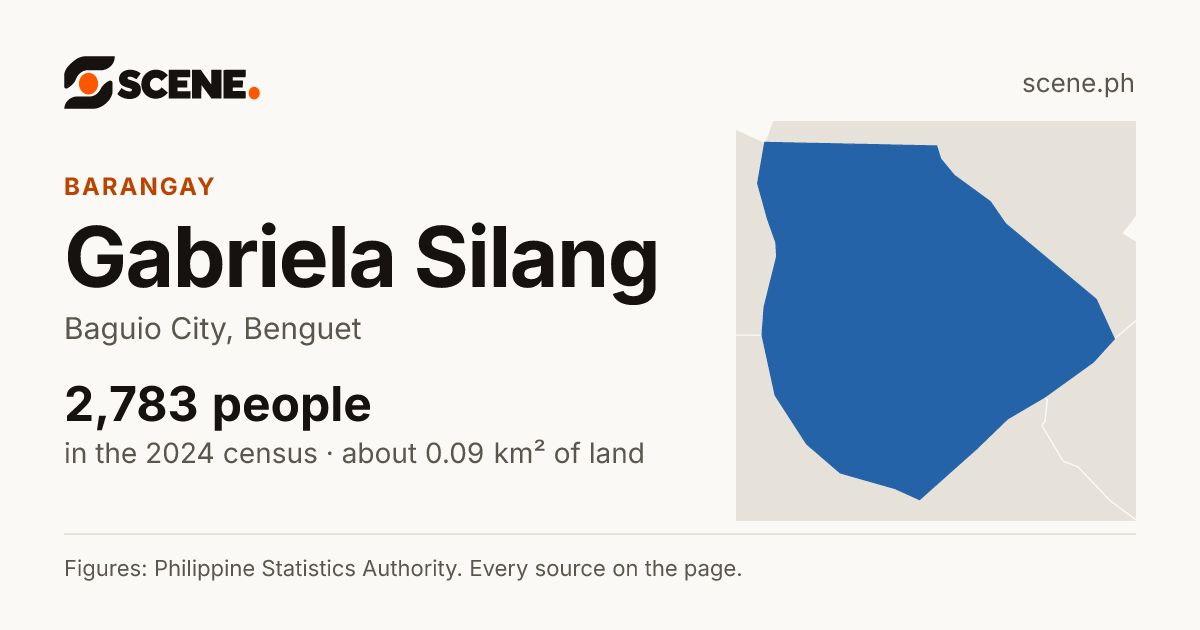 Gabriela Silang, Baguio City, barangay: 2,783 people in the 2024 census