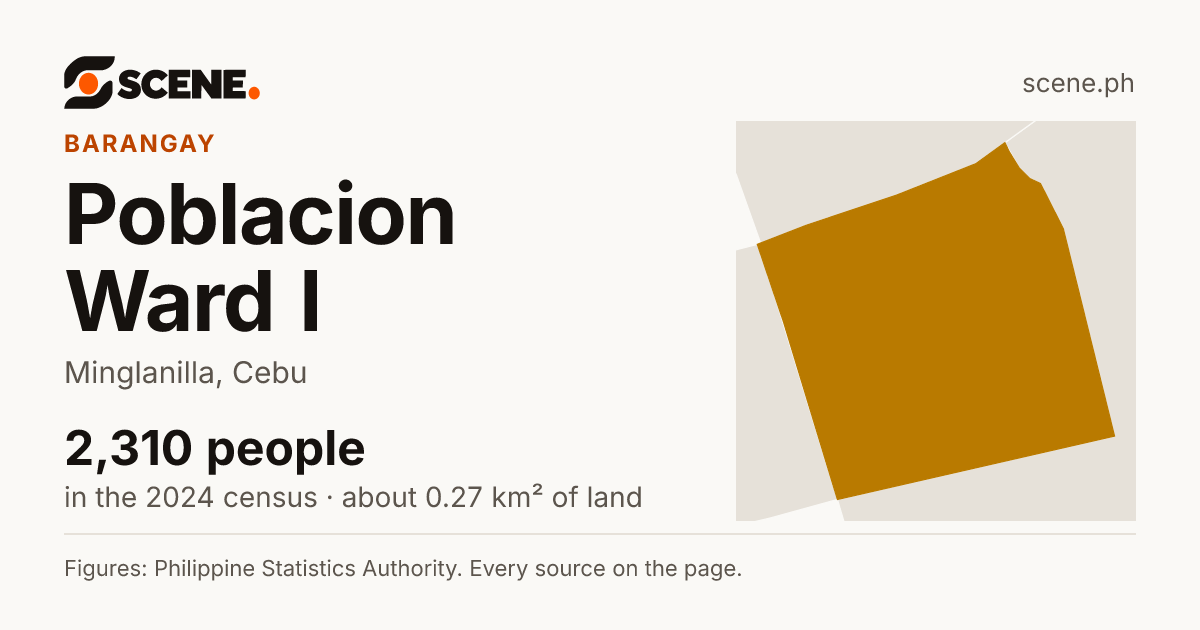 Poblacion Ward I, Minglanilla, barangay: 2,310 people in the 2024 census
