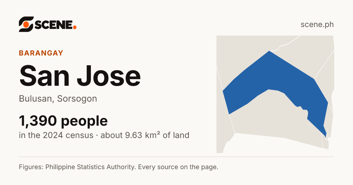 San Jose, Bulusan, barangay: 1,390 people in the 2024 census