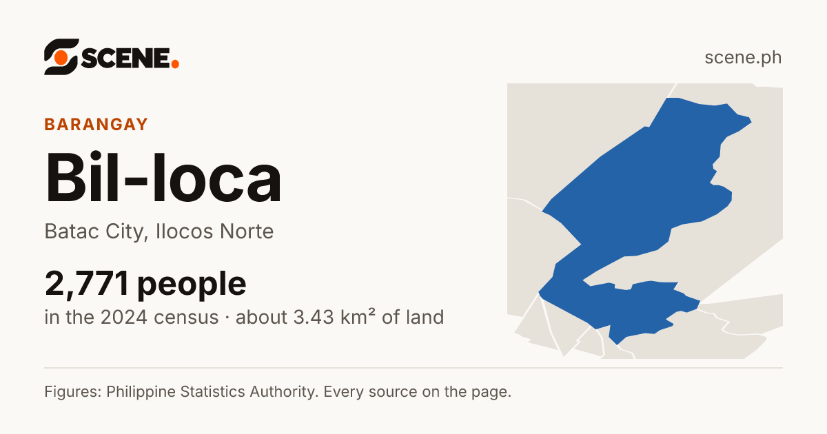 Bil-loca, Batac City, barangay: 2,771 people in the 2024 census