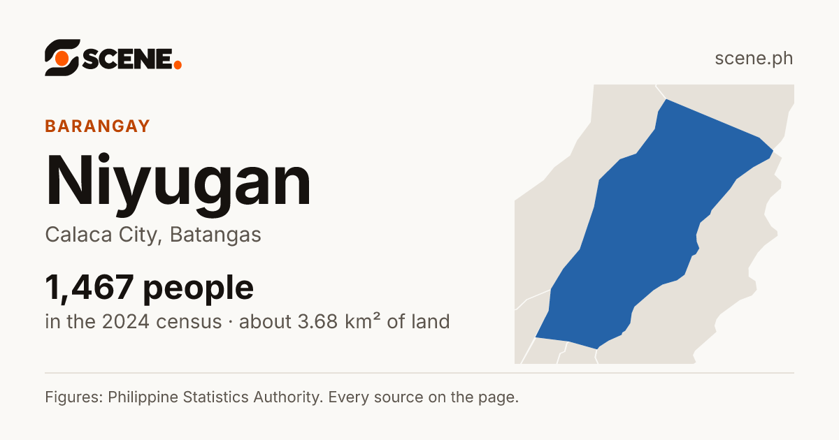 Niyugan, Calaca City, barangay: 1,467 people in the 2024 census