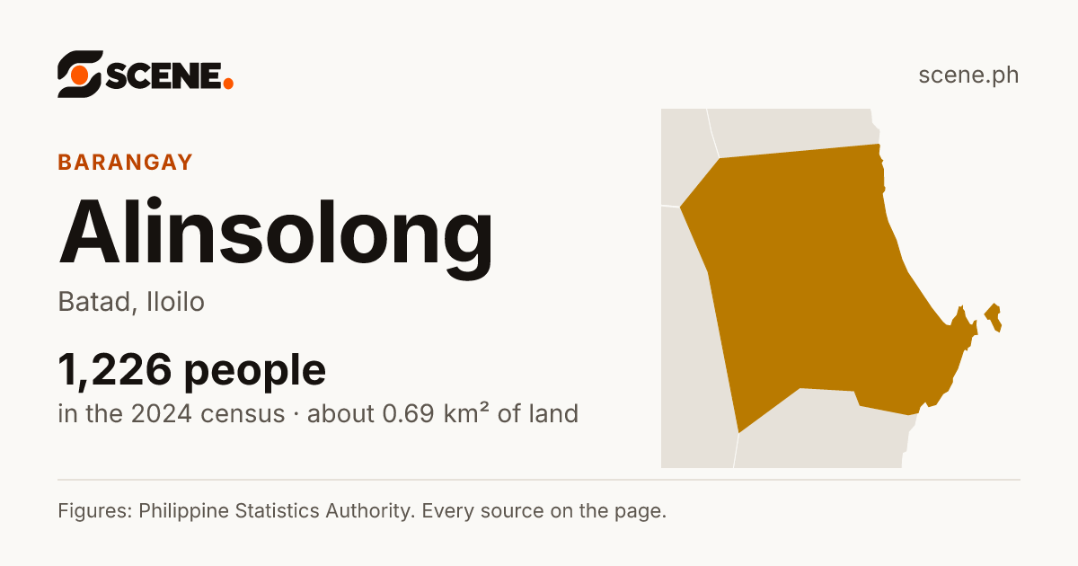 Alinsolong, Batad, barangay: 1,226 people in the 2024 census