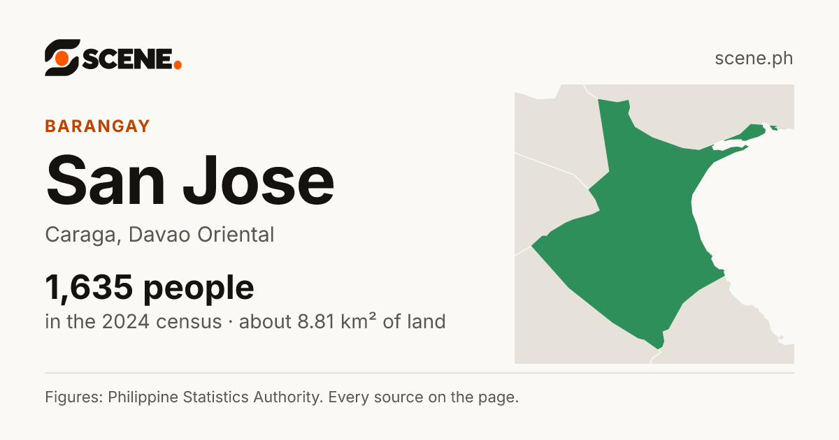 San Jose, Caraga, barangay: 1,635 people in the 2024 census