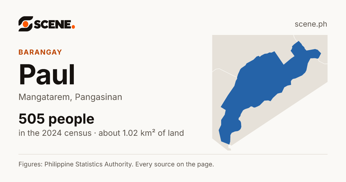 Paul, Mangatarem, barangay: 505 people in the 2024 census