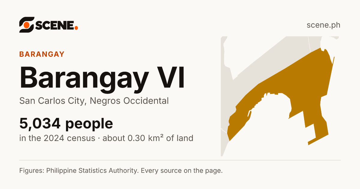 Barangay VI, San Carlos City, barangay: 5,034 people in the 2024 census