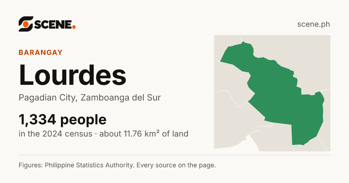Lourdes, Pagadian City, barangay: 1,334 people in the 2024 census