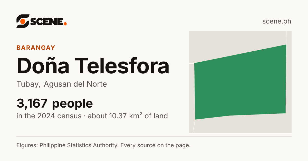 Doña Telesfora, Tubay, barangay: 3,167 people in the 2024 census