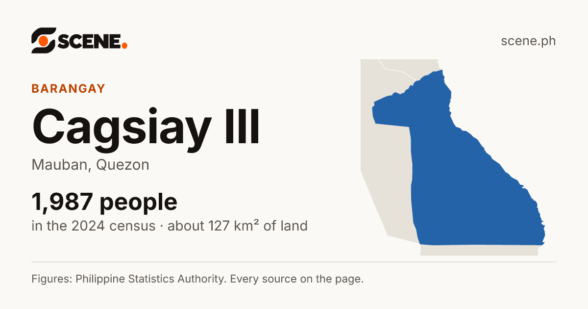 Cagsiay III, Mauban, barangay: 1,987 people in the 2024 census