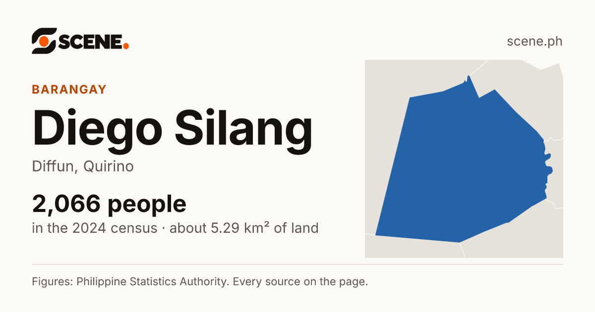 Diego Silang, Diffun, barangay: 2,066 people in the 2024 census