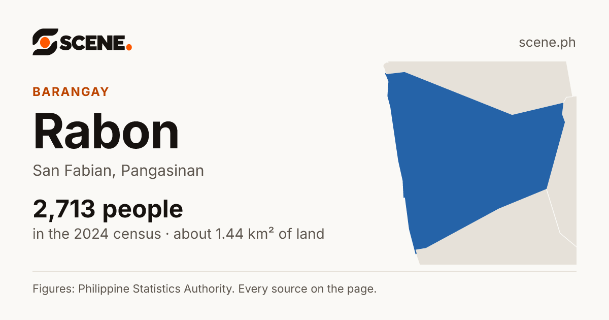 Rabon, San Fabian, barangay: 2,713 people in the 2024 census