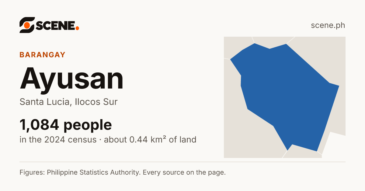 Ayusan, Santa Lucia, barangay: 1,084 people in the 2024 census
