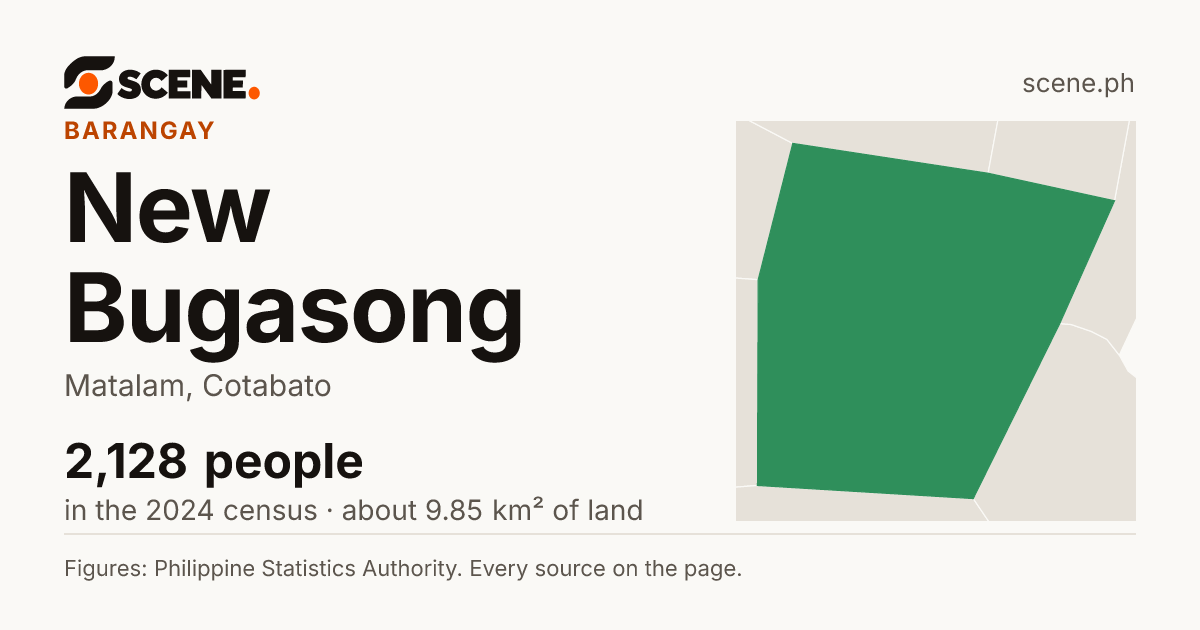New Bugasong, Matalam, barangay: 2,128 people in the 2024 census
