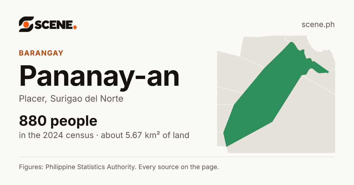 Pananay-an, Placer, barangay: 880 people in the 2024 census