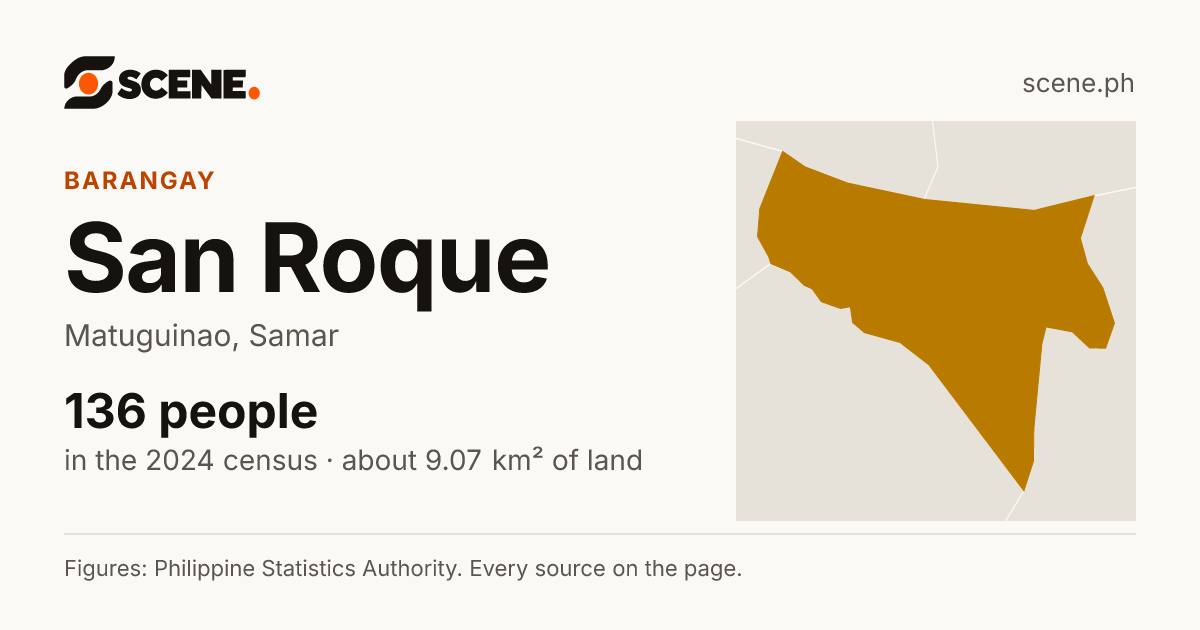 San Roque, Matuguinao, barangay: 136 people in the 2024 census