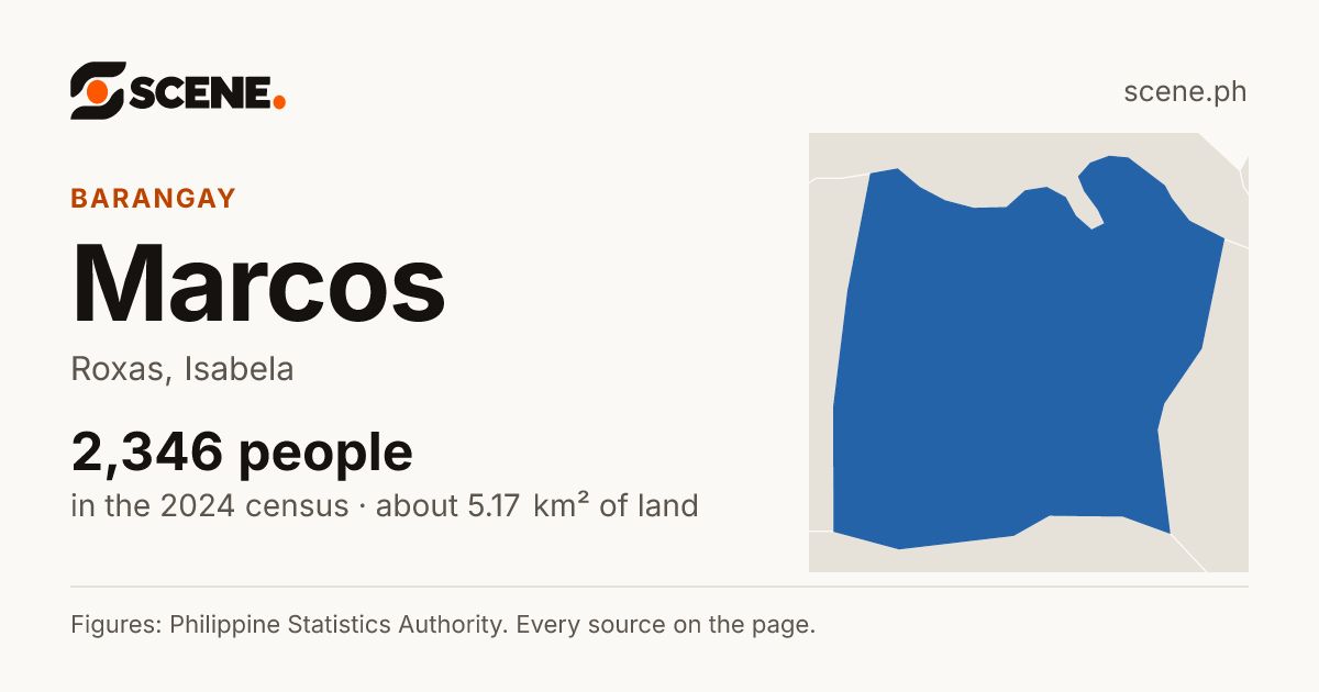 Marcos, Roxas, barangay: 2,346 people in the 2024 census