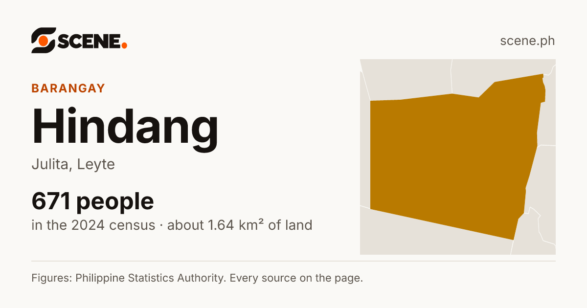 Hindang, Julita, barangay: 671 people in the 2024 census