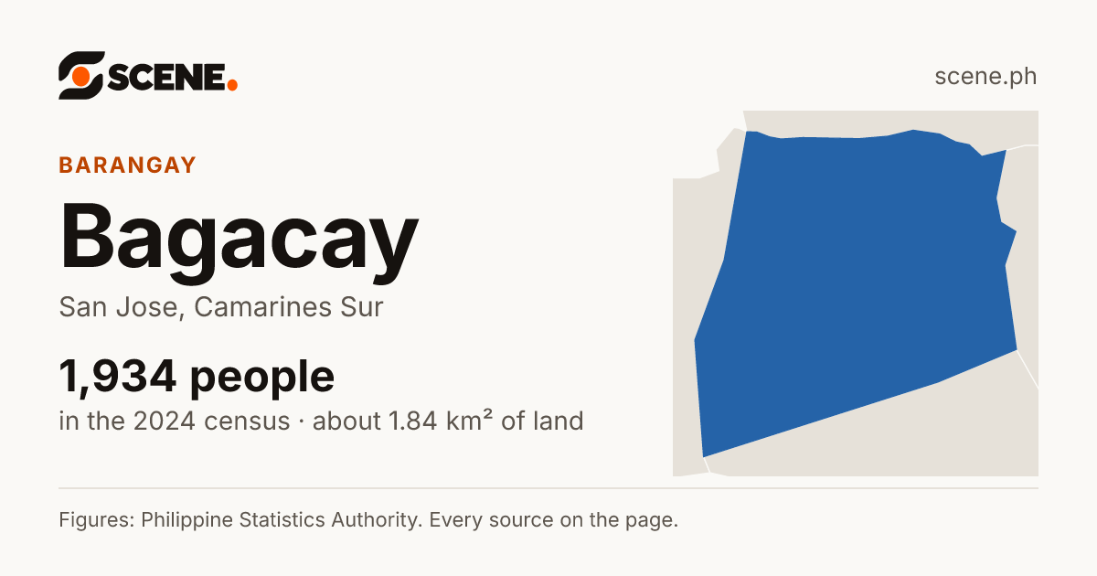 Bagacay, San Jose, barangay: 1,934 people in the 2024 census