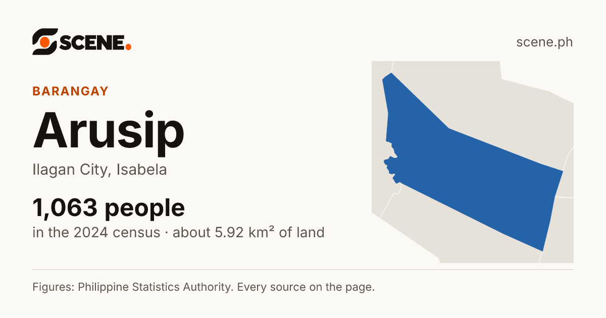 Arusip, Ilagan City, barangay: 1,063 people in the 2024 census