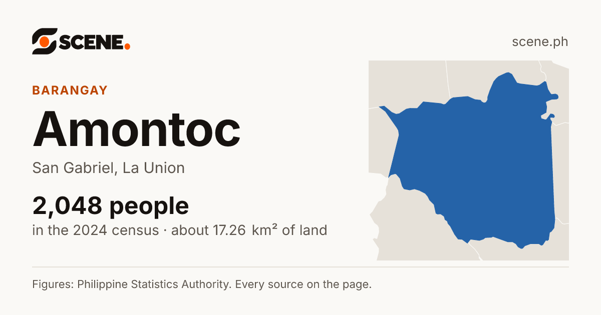 Amontoc, San Gabriel, barangay: 2,048 people in the 2024 census