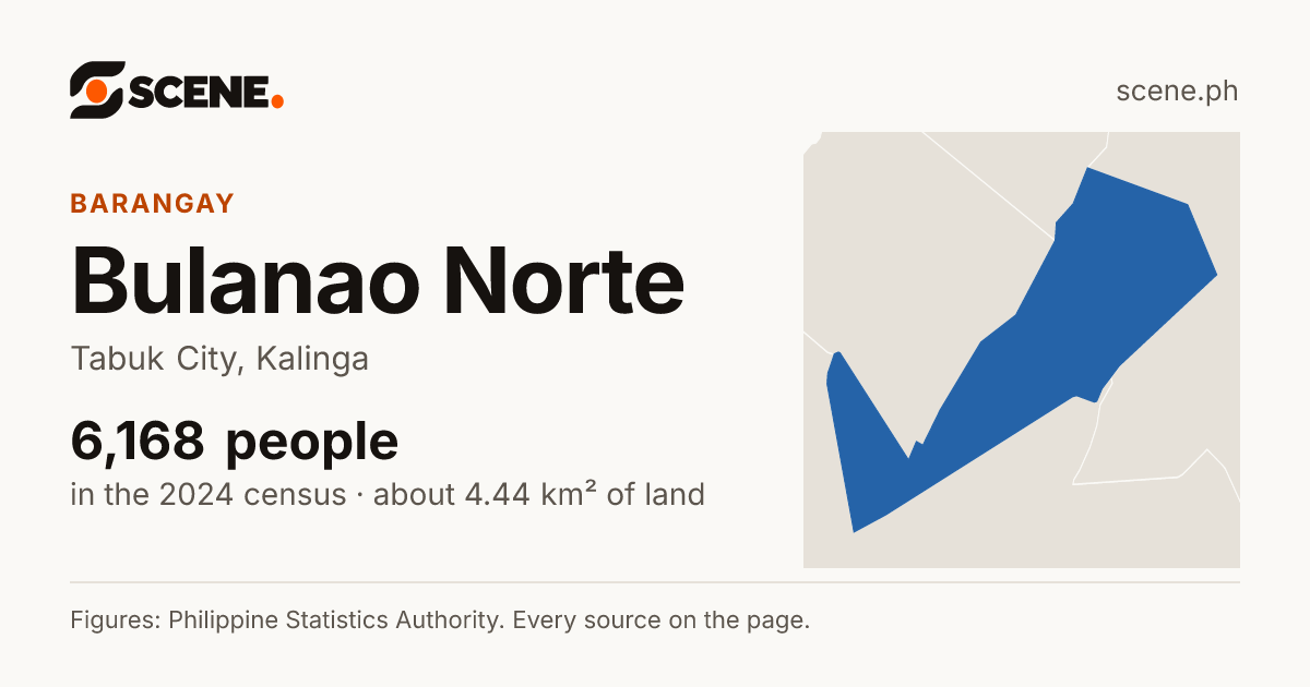 Bulanao Norte, Tabuk City, barangay: 6,168 people in the 2024 census