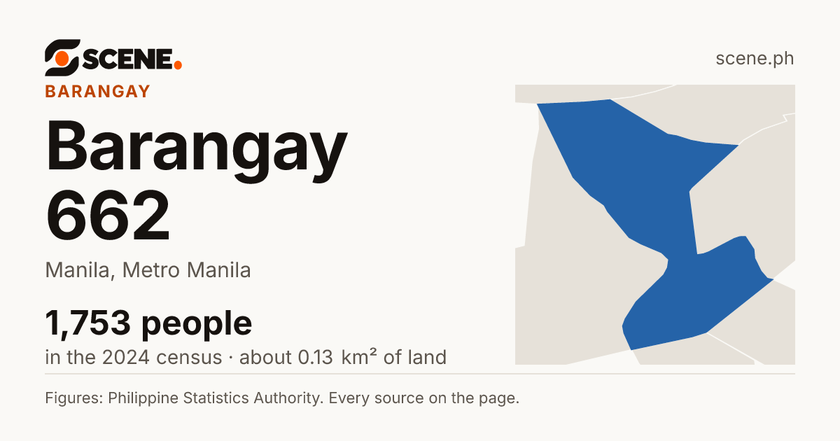 Barangay 662, Manila, barangay: 1,753 people in the 2024 census