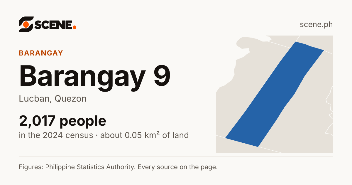 Barangay 9, Lucban, barangay: 2,017 people in the 2024 census