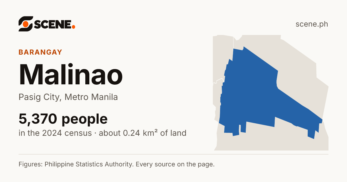 Malinao, Pasig City, barangay: 5,370 people in the 2024 census