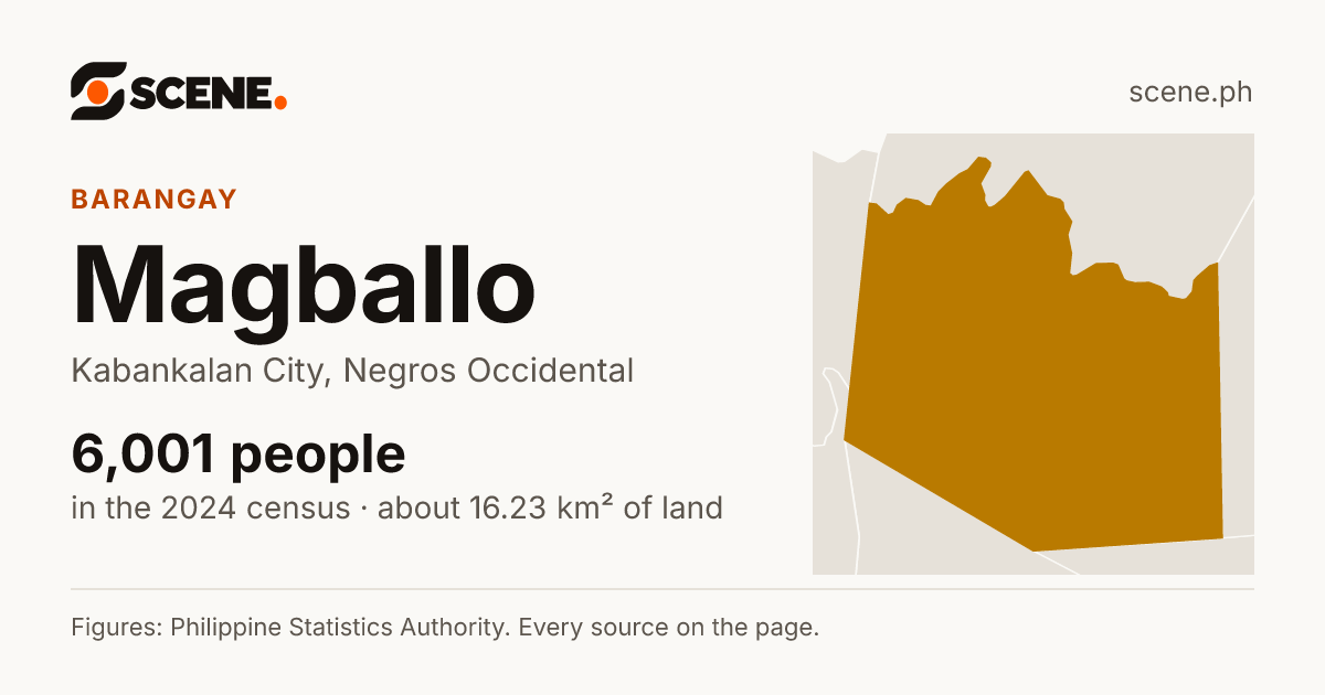Magballo, Kabankalan City, barangay: 6,001 people in the 2024 census