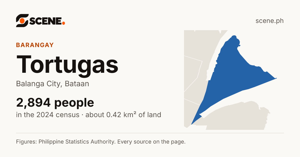 Tortugas, Balanga City, barangay: 2,894 people in the 2024 census