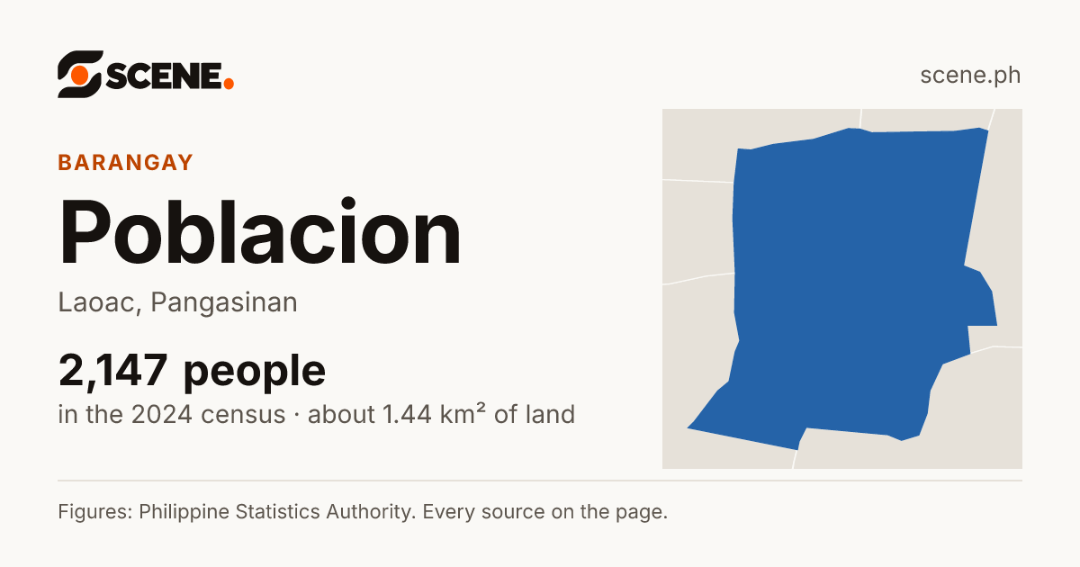 Poblacion, Laoac, barangay: 2,147 people in the 2024 census
