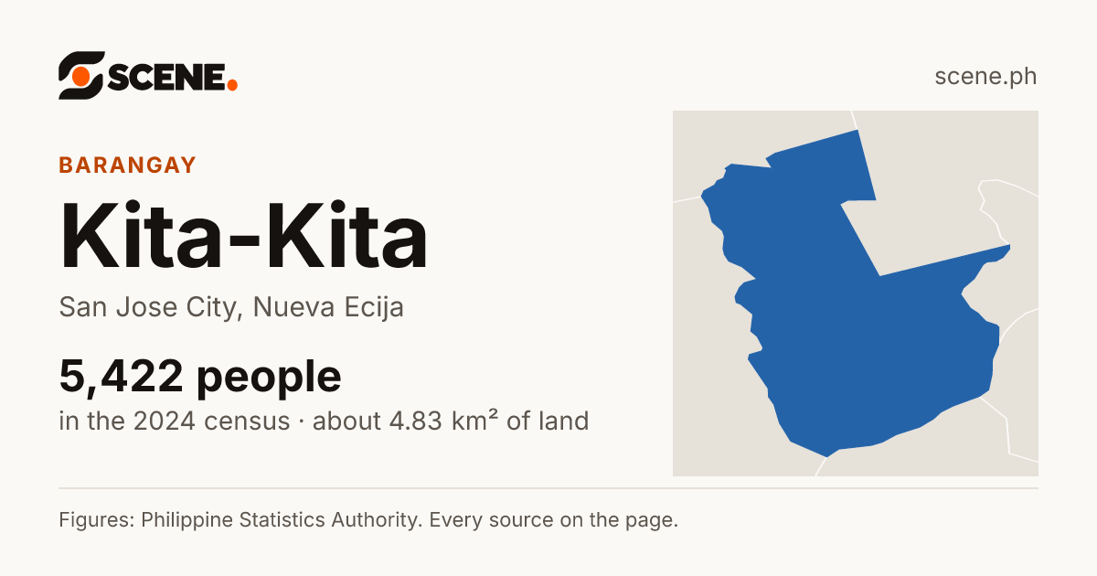 Kita-Kita, San Jose City, barangay: 5,422 people in the 2024 census