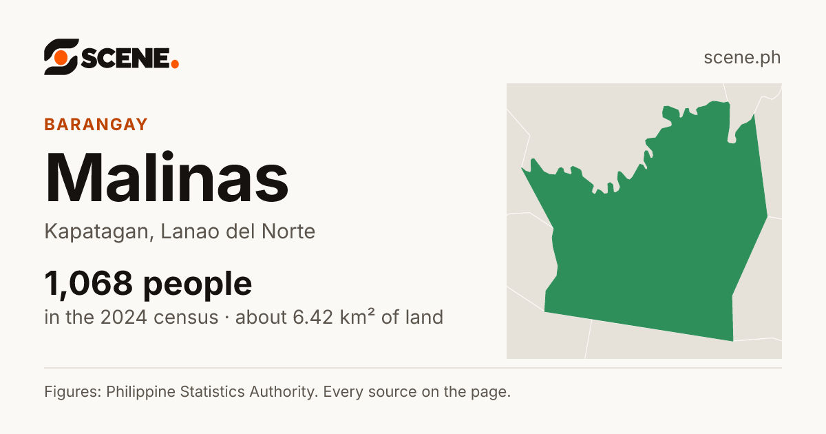 Malinas, Kapatagan, barangay: 1,068 people in the 2024 census