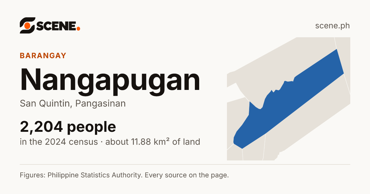 Nangapugan, San Quintin, barangay: 2,204 people in the 2024 census