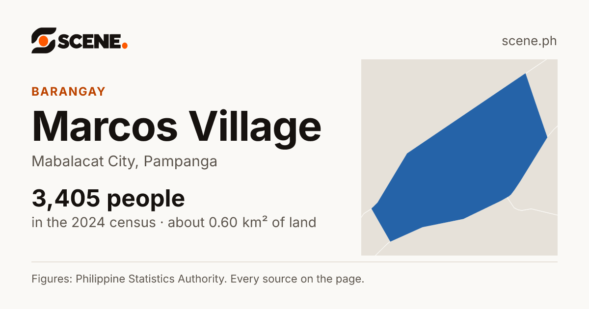 Marcos Village, Mabalacat City, barangay: 3,405 people in the 2024 census