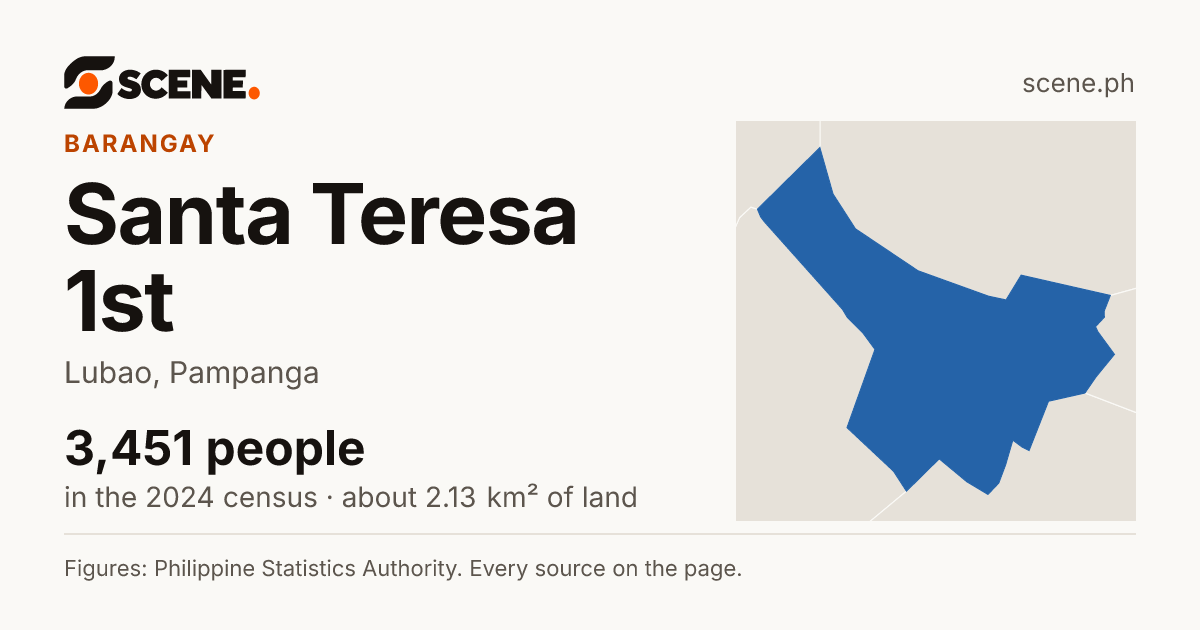 Santa Teresa 1st, Lubao, barangay: 3,451 people in the 2024 census