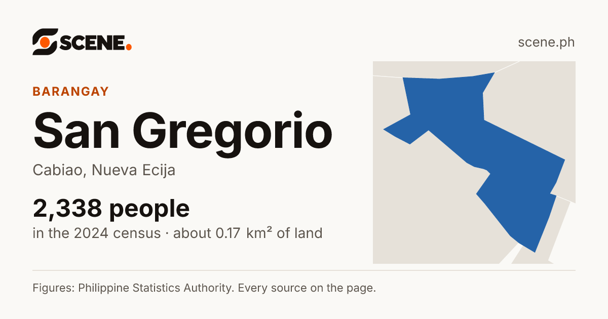 San Gregorio, Cabiao, barangay: 2,338 people in the 2024 census