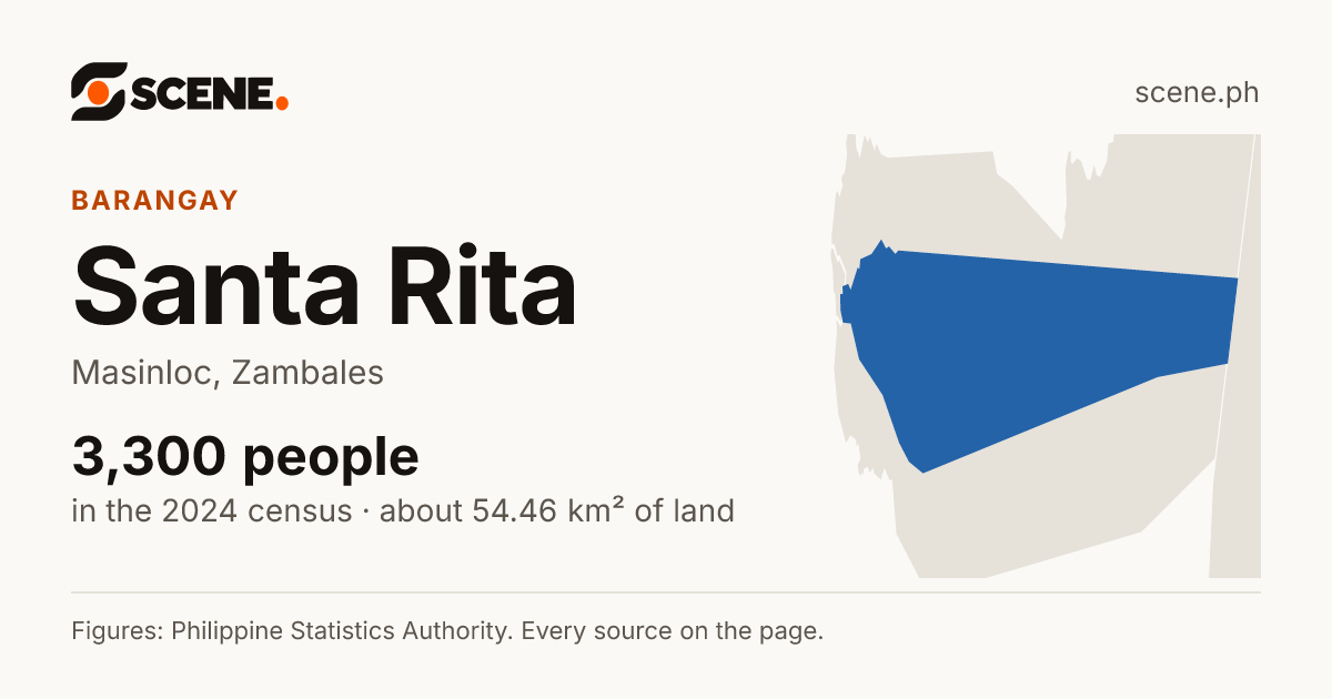 Santa Rita, Masinloc, barangay: 3,300 people in the 2024 census