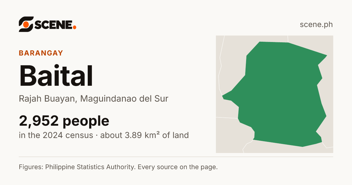 Baital, Rajah Buayan, barangay: 2,952 people in the 2024 census