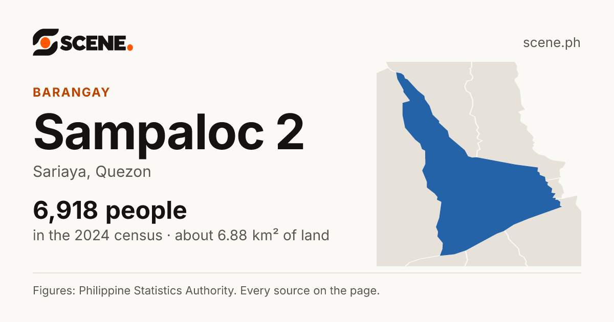 Sampaloc 2, Sariaya, barangay: 6,918 people in the 2024 census